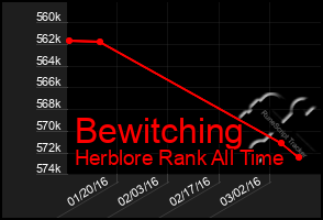 Total Graph of Bewitching