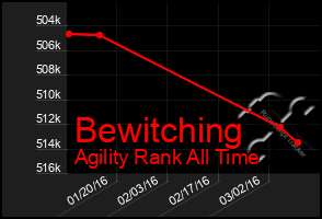 Total Graph of Bewitching