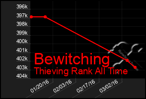 Total Graph of Bewitching