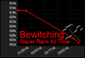 Total Graph of Bewitching