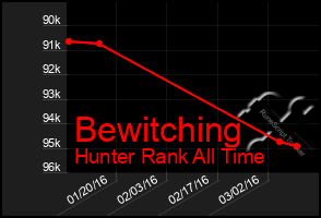 Total Graph of Bewitching