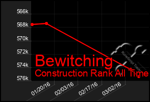 Total Graph of Bewitching