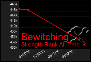 Total Graph of Bewitching