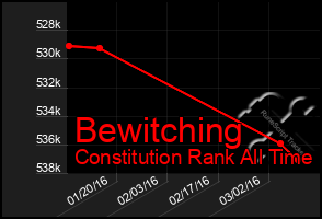 Total Graph of Bewitching