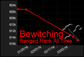 Total Graph of Bewitching