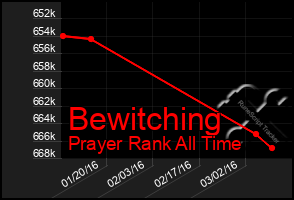 Total Graph of Bewitching