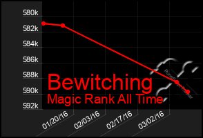 Total Graph of Bewitching