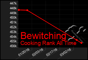 Total Graph of Bewitching