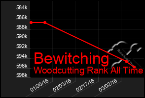 Total Graph of Bewitching