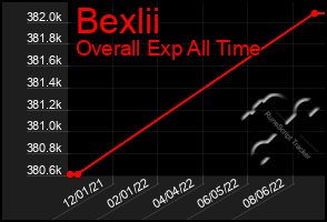 Total Graph of Bexlii