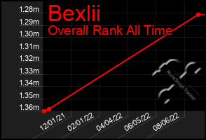 Total Graph of Bexlii