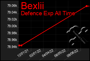 Total Graph of Bexlii