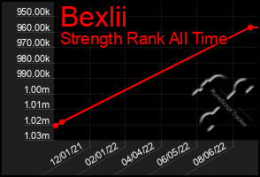 Total Graph of Bexlii