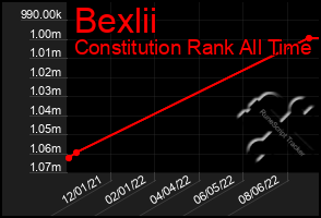 Total Graph of Bexlii