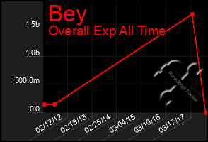 Total Graph of Bey