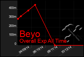 Total Graph of Beyo