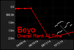 Total Graph of Beyo