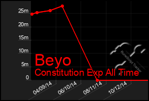 Total Graph of Beyo