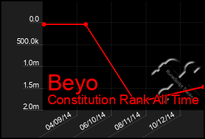 Total Graph of Beyo