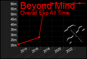 Total Graph of Beyond Mind