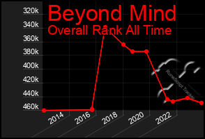 Total Graph of Beyond Mind