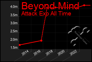 Total Graph of Beyond Mind