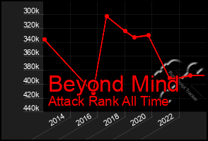 Total Graph of Beyond Mind