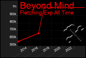 Total Graph of Beyond Mind