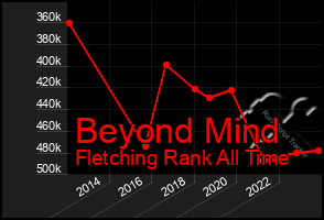 Total Graph of Beyond Mind