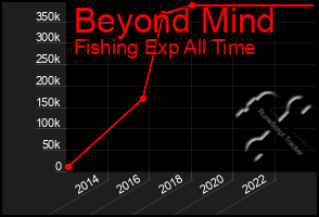 Total Graph of Beyond Mind