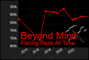 Total Graph of Beyond Mind