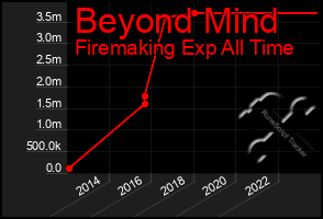 Total Graph of Beyond Mind