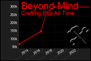 Total Graph of Beyond Mind