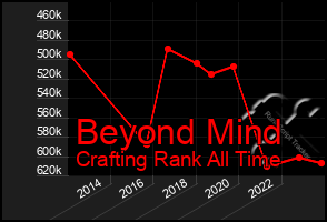 Total Graph of Beyond Mind