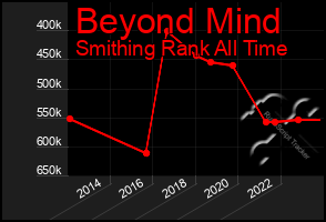 Total Graph of Beyond Mind