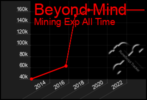 Total Graph of Beyond Mind