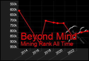 Total Graph of Beyond Mind