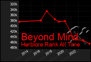 Total Graph of Beyond Mind