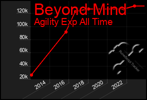 Total Graph of Beyond Mind