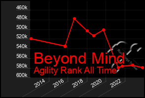 Total Graph of Beyond Mind