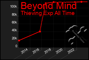 Total Graph of Beyond Mind