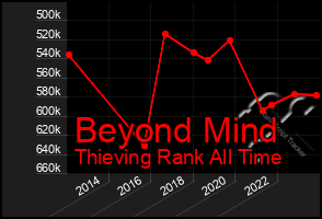 Total Graph of Beyond Mind