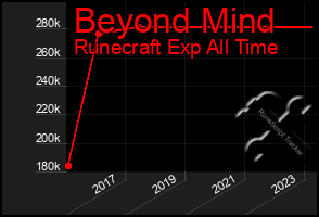 Total Graph of Beyond Mind