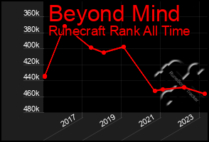 Total Graph of Beyond Mind