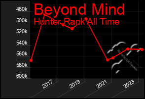 Total Graph of Beyond Mind