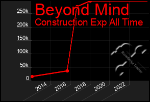 Total Graph of Beyond Mind