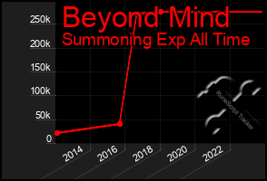 Total Graph of Beyond Mind