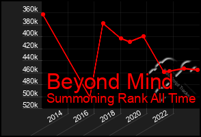 Total Graph of Beyond Mind