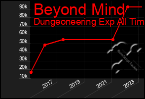 Total Graph of Beyond Mind