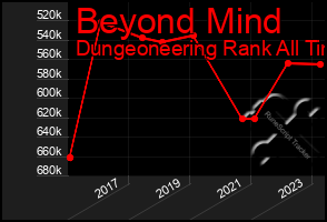 Total Graph of Beyond Mind